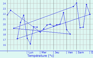 Graphique des tempratures prvues pour Le Grau-du-Roi