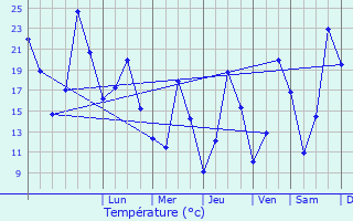 Graphique des tempratures prvues pour Fuilla