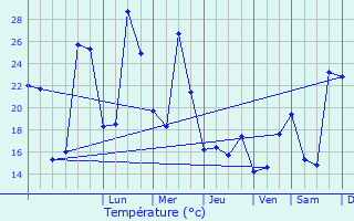 Graphique des tempratures prvues pour Tournefeuille