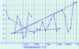 Graphique des tempratures prvues pour Donzre