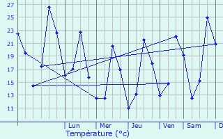 Graphique des tempratures prvues pour Les Cluses