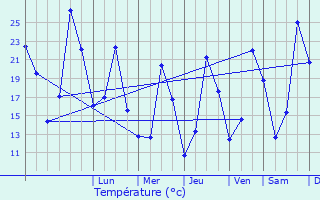 Graphique des tempratures prvues pour Llauro