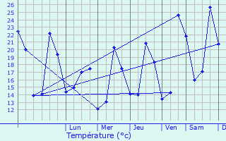 Graphique des tempratures prvues pour Saint-Saturnin-ls-Avignon