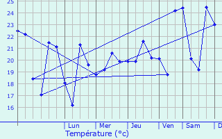 Graphique des tempratures prvues pour Sausset-les-Pins