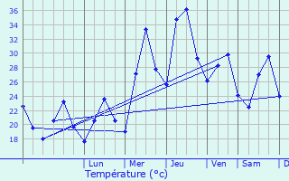 Graphique des tempratures prvues pour Tel Mond