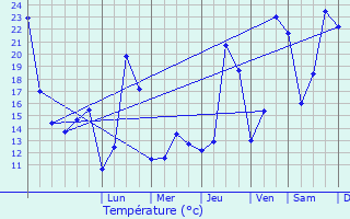 Graphique des tempratures prvues pour As