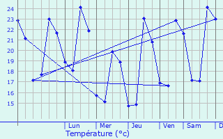 Graphique des tempratures prvues pour Cabris