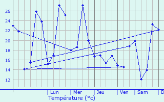 Graphique des tempratures prvues pour Saint-Avit-Snieur
