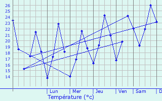 Graphique des tempratures prvues pour Saorge