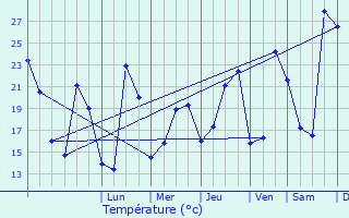 Graphique des tempratures prvues pour Piolenc