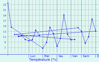 Graphique des tempratures prvues pour Oberstenfeld