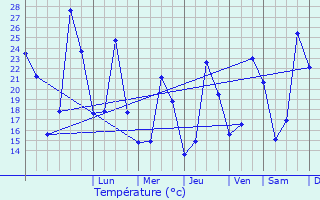 Graphique des tempratures prvues pour Trouillas