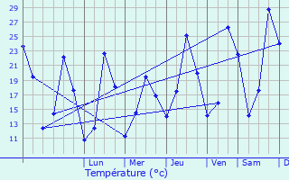 Graphique des tempratures prvues pour Manosque