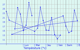 Graphique des tempratures prvues pour Manlleu