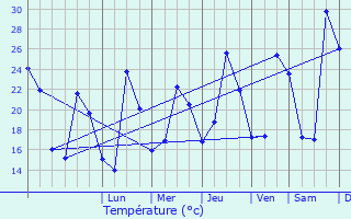 Graphique des tempratures prvues pour Mollgs