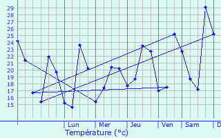 Graphique des tempratures prvues pour Les Angles