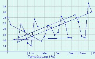 Graphique des tempratures prvues pour Sorgues