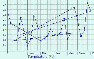 Graphique des tempratures prvues pour Saint-Martin-de-Valgalgues