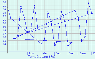 Graphique des tempratures prvues pour Teyran