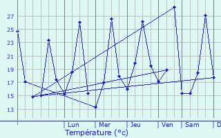 Graphique des tempratures prvues pour Gangi