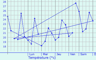 Graphique des tempratures prvues pour La Garde