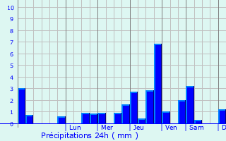 Graphique des précipitations prvues pour Maast-et-Violaine