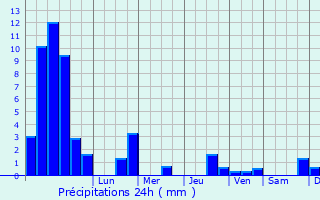 Graphique des précipitations prvues pour Servigney