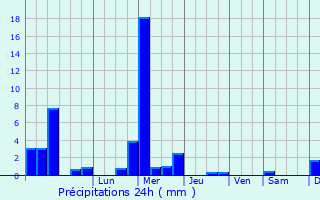 Graphique des précipitations prvues pour Bour