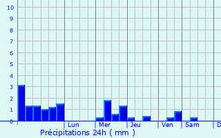 Graphique des précipitations prvues pour Laracha
