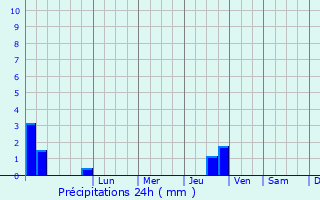 Graphique des précipitations prvues pour Pettingen