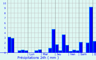 Graphique des précipitations prvues pour Pautaines-Augeville