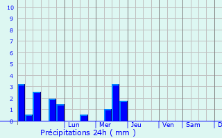 Graphique des précipitations prvues pour Zimovniki