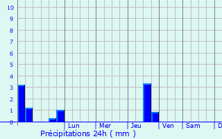 Graphique des précipitations prvues pour Binsfeld