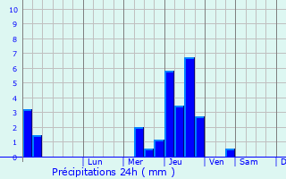 Graphique des précipitations prvues pour Podgornaya