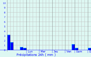 Graphique des précipitations prvues pour Pej