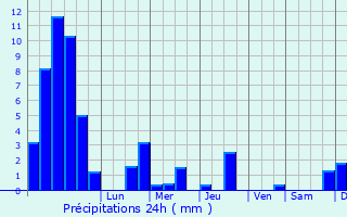 Graphique des précipitations prvues pour Passavant