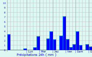 Graphique des précipitations prvues pour Millonfosse