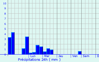 Graphique des précipitations prvues pour Chernukhino