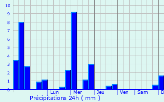 Graphique des précipitations prvues pour Bouligny