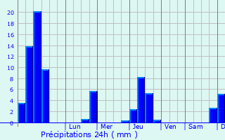 Graphique des précipitations prvues pour Le Vernet