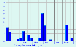 Graphique des précipitations prvues pour Seysses-Savs