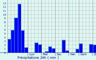 Graphique des précipitations prvues pour Verrires-de-Joux