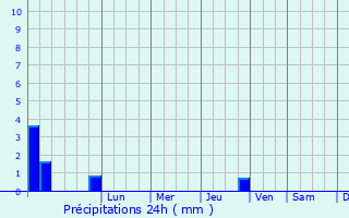 Graphique des précipitations prvues pour Roussy-le-Village