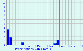 Graphique des précipitations prvues pour Oberanven