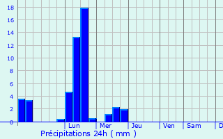 Graphique des précipitations prvues pour Sain-Bel