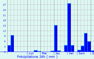Graphique des précipitations prvues pour Yaound