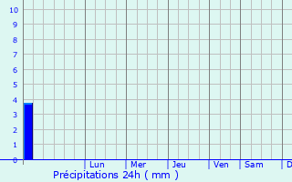 Graphique des précipitations prvues pour Kiziltepe