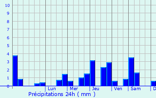 Graphique des précipitations prvues pour Courboin