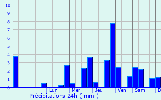 Graphique des précipitations prvues pour Verchain-Maugr