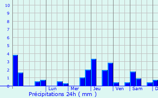 Graphique des précipitations prvues pour Saint-Brice